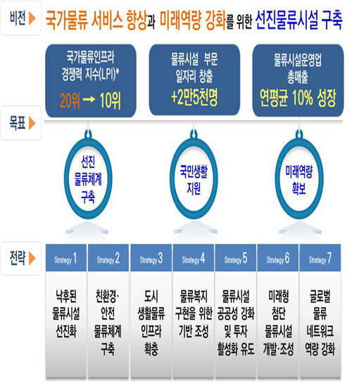 제3차 물류시설개발 종합계획 추지목표 (제공=국토교통부)