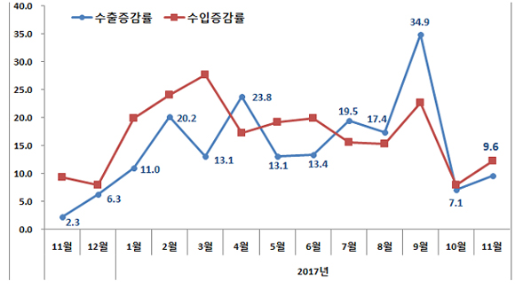 수출 호조는 ①세계경기 회복, ②IT·제조업 경기호조, ③유가 상승 등에 기인하며, 이로 인해 수출단가·물량 모두 개선됐다. (이미지 = 산업통상자원부)