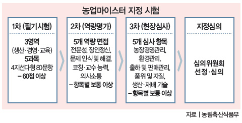 농업마이스터 지정 시험