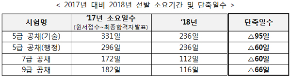 2017년 대비 2018년 선발 소요기간 및 단축일수