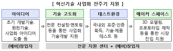 혁신기술 사업화 전주기 지원.