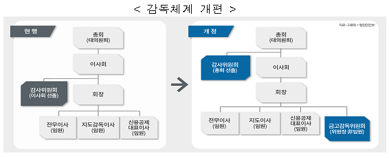 감독체계 개편