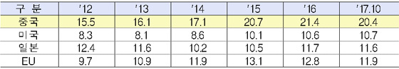 한국 수입시장에서의 주요 국가별 점유율(%) 추이