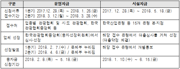 관광기금 융자 접수 및 시행 일정