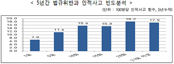 최근 5년간 과태료 부과 횟수와 인적사고 빈도를 분석한 결과, 100명 당 인적사고 빈도는 1회 위반자는 7.0건의 인적사고를 일으키나 10회 위반자는 15.6회의 인적사고를 일으키는 것으로 밝혀졌다.