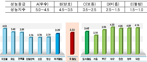 철도시설 성능평가 결과