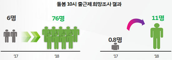 10시 출근제 참여 조사결과(’18.1월) 대상자 168명 중 76명(45.2%)참여 희망