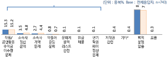 대중문화예술인 법적 분쟁 : 최근 3년 19.8%가  경험