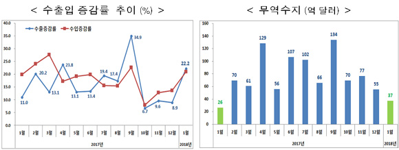 수출입증감률 추이(%)<좌>< 무역수지(억달러)<우>