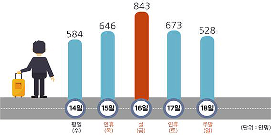 일자별 이동수요 전망 (제공=국토교통부)