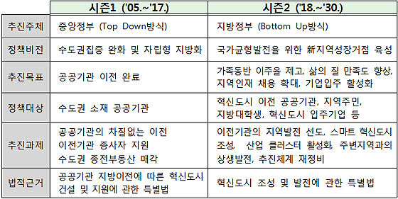 혁신도시 시즌1 과 시즌2 비교