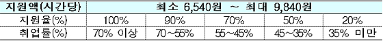 취업률에 따른 훈련비용 지원기준