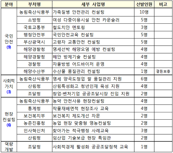 세부사업별 선발 예정인원.