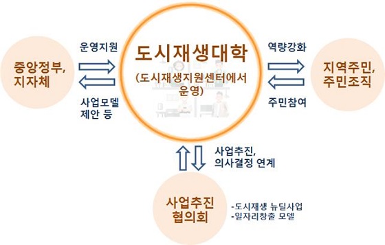 도시재생대학 중심 도시재생 지역 거버넌스