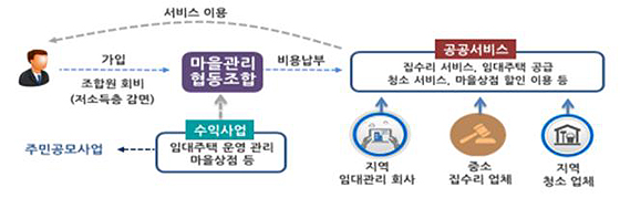 마을관리협동조합 사업구조