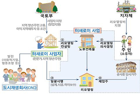 터 새로이 사업 개념도