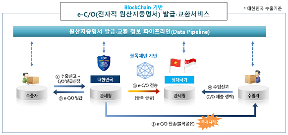 블록체인 기반 원산지증명서 발급？교환 서비스.