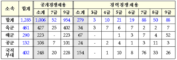 2018년도 군무원 채용예정 인원