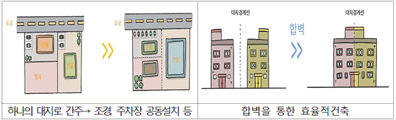 자율주택정비사업 맞벽·합벽을 통한 건축효율화 예시