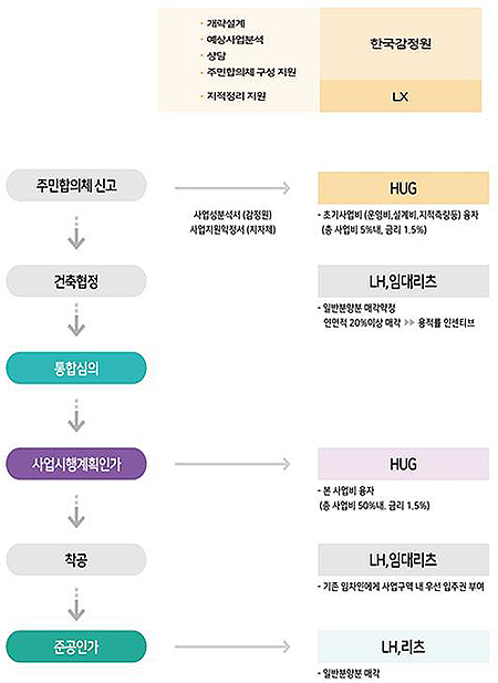 자율주택정비사업 공공지원사항