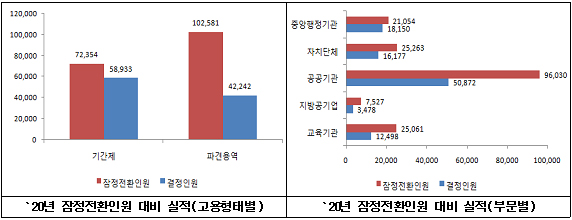 공공부문 정규직 전환 10만명 돌파…2020년 목표치 절반 달성