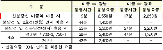 방면별 통행시간 및 통행비용 비교