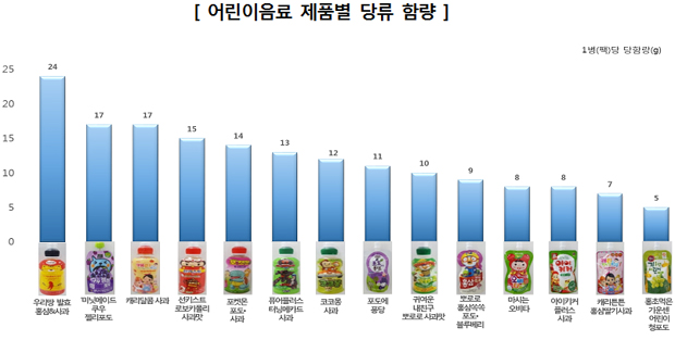 제품별 당류 함량