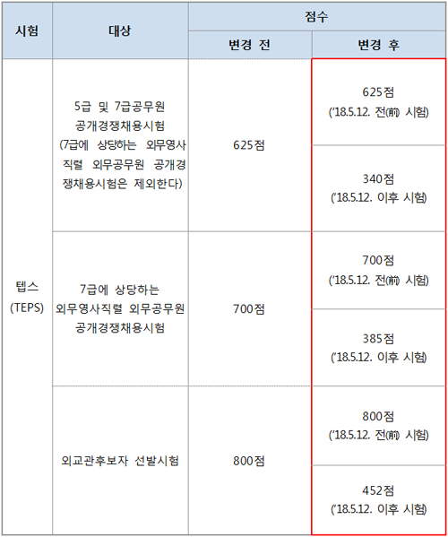 텝스 기준성적 조정안.