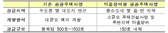 마을정비형 공공주택사업의 주요 특징