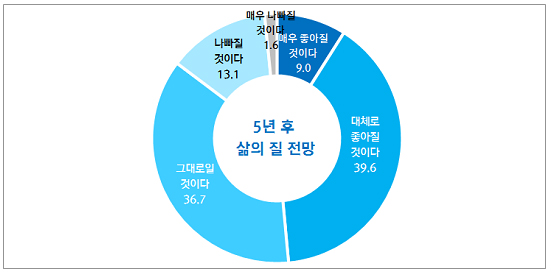 (단위 : %)