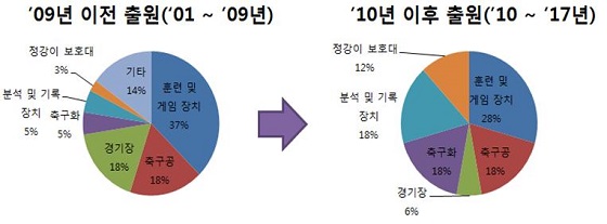 기술 분야별 출원 비율 변화