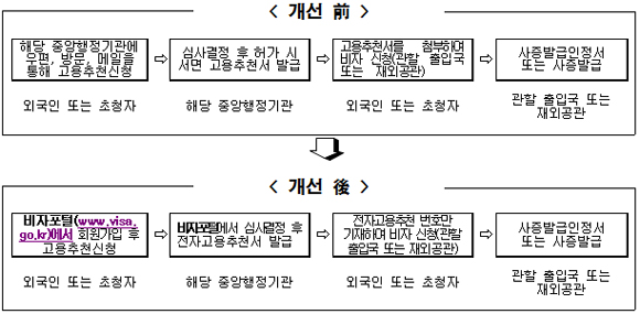 개선 전·후