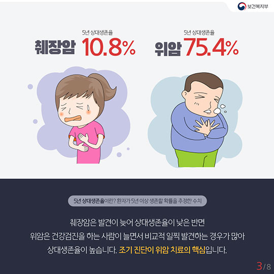 국내에서 가장 많이 발생하는 암은?