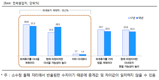 하계휴가 여행 여부