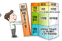 청년고용기업 지원자금 3000억원 신설