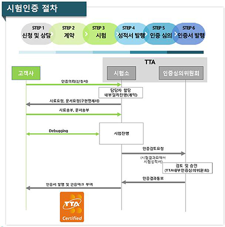 스마트시티 통합플랫폼 시험인증 절차