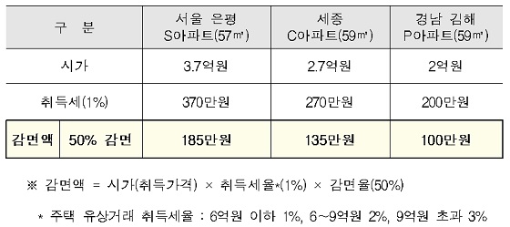 전국 주택별 예상 감면액 비교(예시)