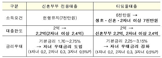 구입자금대출 개선안