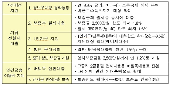 7대 청년 주거금융 지원상품