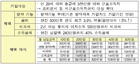 청년 우대형 청약통장 개요