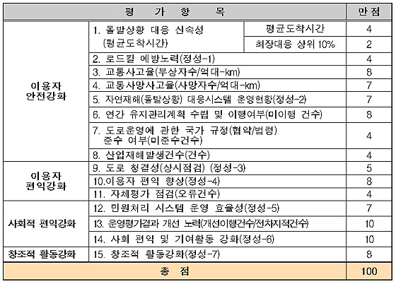 운영평가 15개 항목