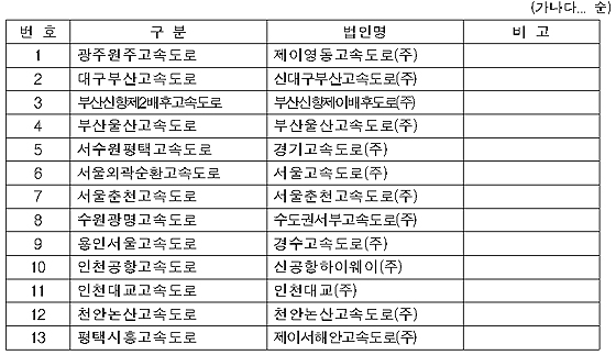 평가 대상 13개 민자고속도로 현황