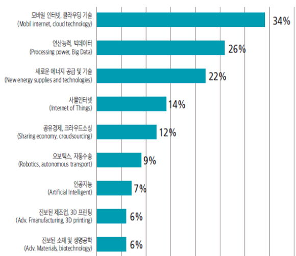 기술적 주요 변화동인(자료 : 산업연구원)