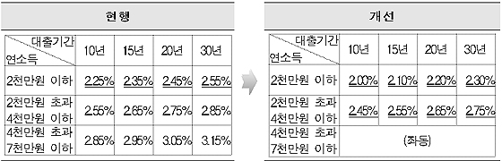 디딤돌대출 금리변경 대비표