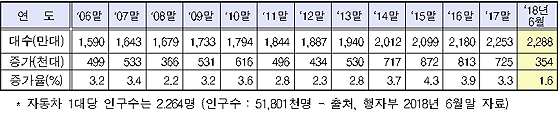 연도별 자동차 등록 추이