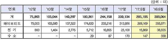 친환경자동차 등록현황