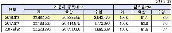 국산 및 수입자동차 등록현황