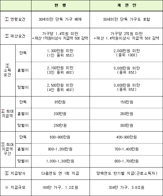  세부 개편방안