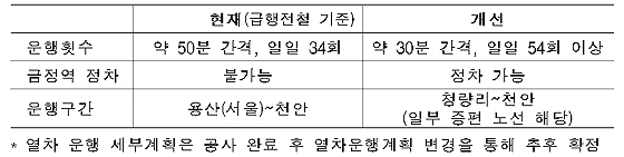 경부선 급행화 사업 기대효과