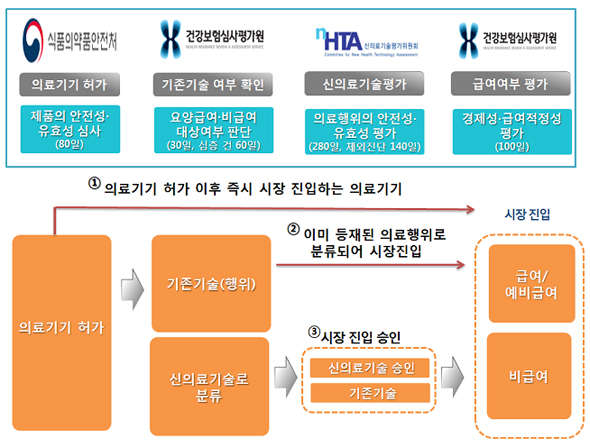 의료기기 시장 진입 절차.